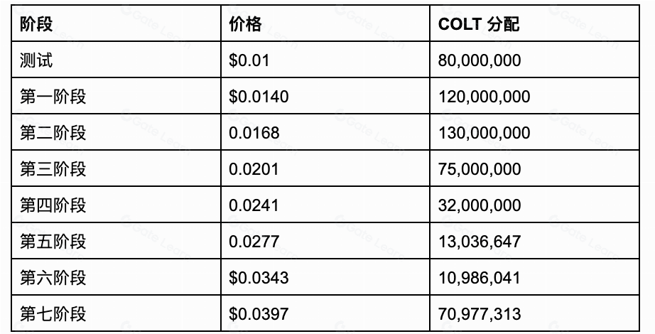揭秘Collateral Network (COLT)的隐藏价值与潜力