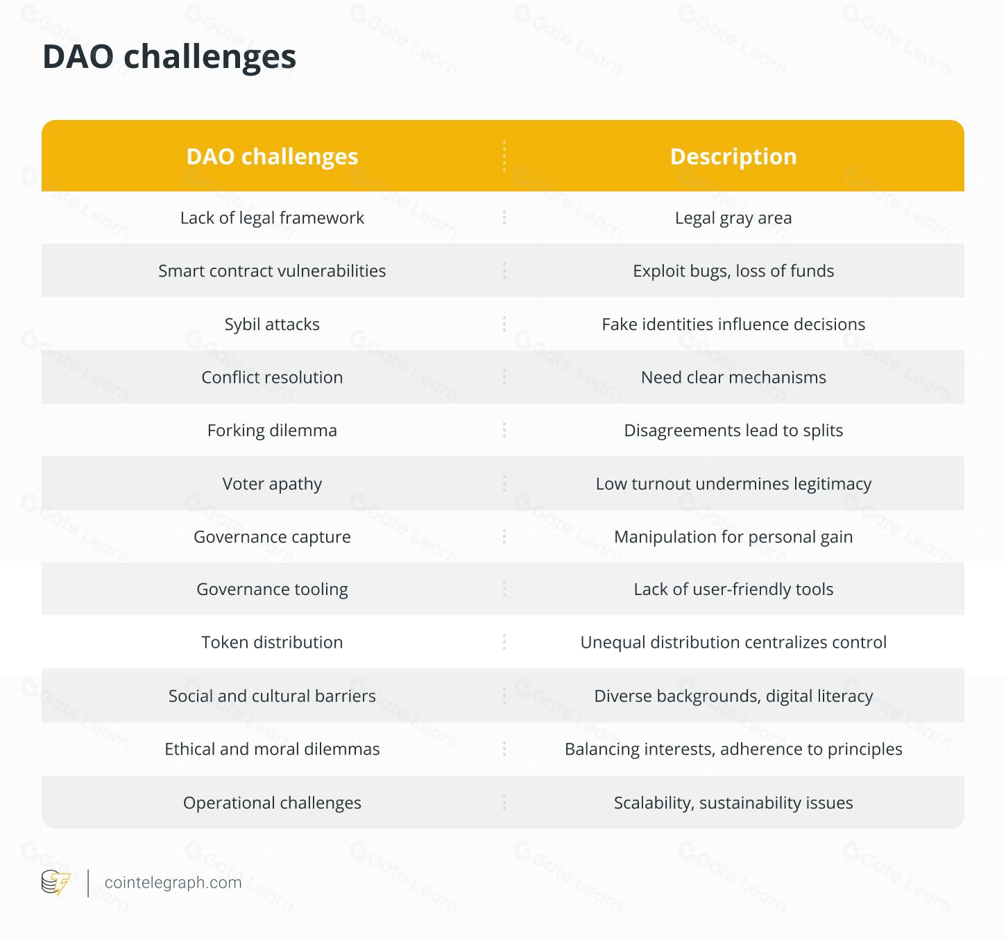 探索DAO治理的核心问题与未来挑战