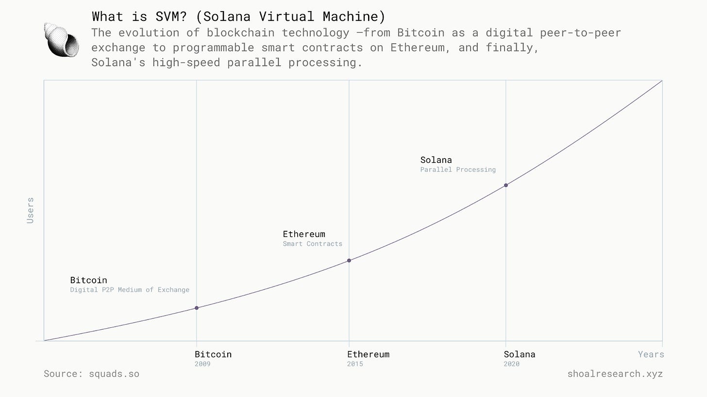 SOON 网络扩展SVM至Solana之外 提升区块链互操作性