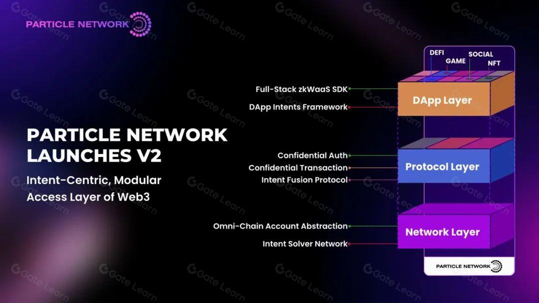Particle Network V2：首个Web3模块化意图层 实现隐私与效率双重突破