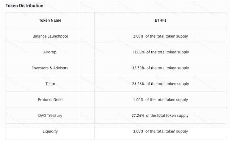 Ether.fi 空投指南：875 美元低保领取资格与分配详情