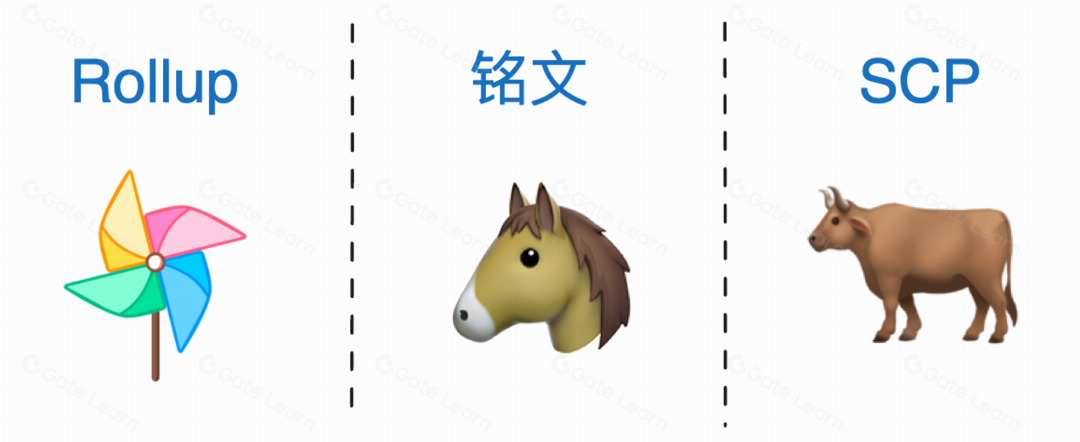 Rollup、铭文与SCP技术解析：区块链扩容与数据存储方案详解