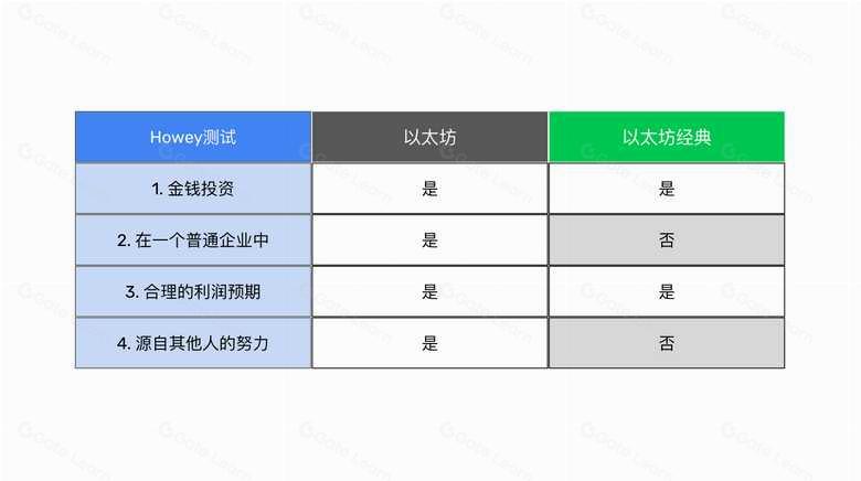 以太坊经典是商品而以太坊属于证券:两者性质差异解析