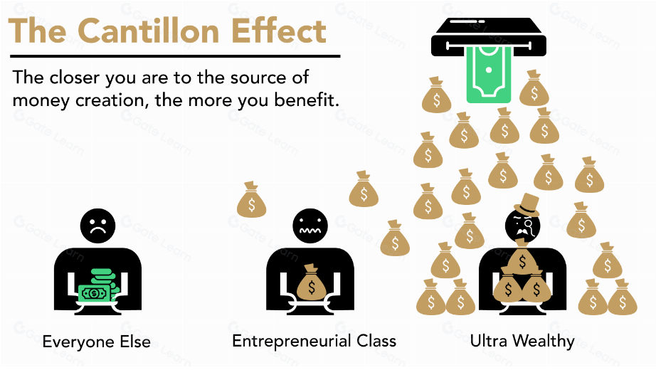 比特币如何受坎蒂隆效应影响：加密货币市场分析