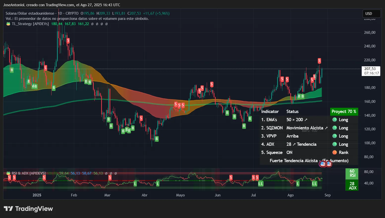 月升还是厄运：Solana暴涨引领加密货币反弹——SOL将何去何从？