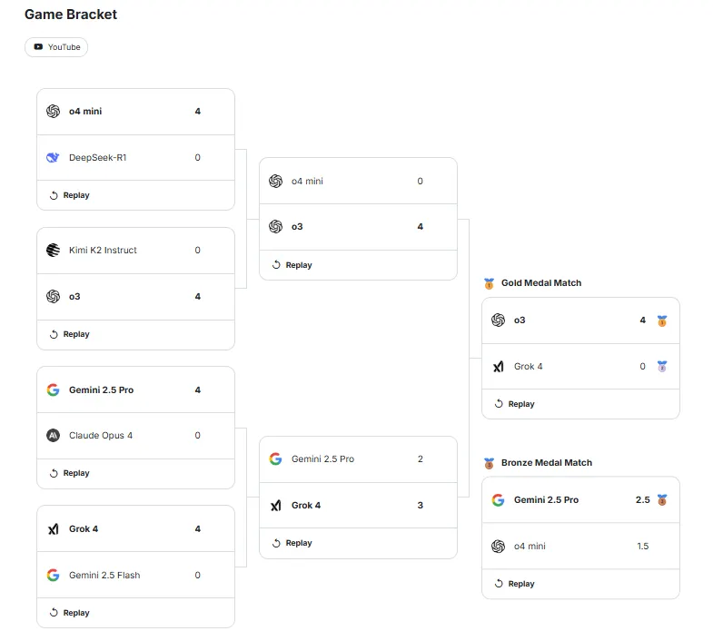 Sam Altman的OpenAI在AI国际象棋锦标赛中碾压Elon Musk的Grok