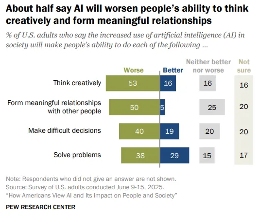 调查显示：美国人渴望AI红利却担忧丧失人性本质