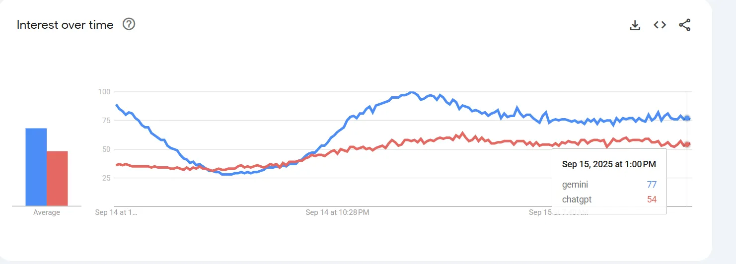 Nano香蕉拯救谷歌：Gemini击败ChatGPT，谷歌市值突破3万亿美元